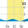 Snake Creek tide chart for Friday, July 11, 2025