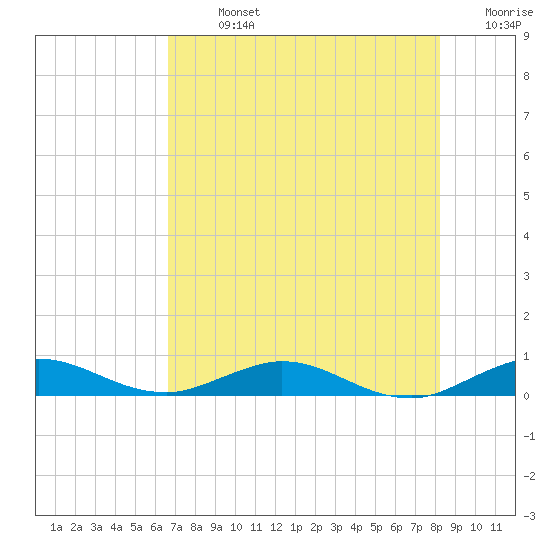 Snake Creek tide chart for Sunday, July 13, 2025