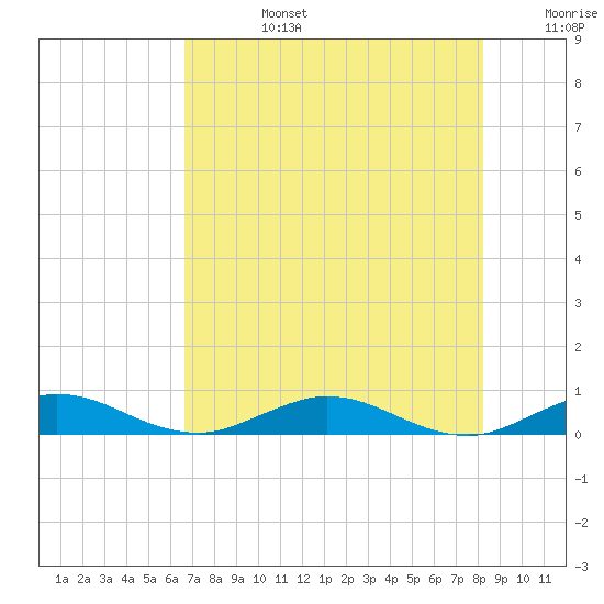 Snake Creek tide chart for Monday, July 14, 2025