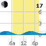 Snake Creek tide chart for Thursday, July 17, 2025