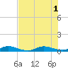 Snake Creek tide chart for Tuesday, July 1, 2025