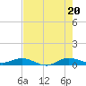 Snake Creek tide chart for Sunday, July 20, 2025