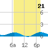 Snake Creek tide chart for Monday, July 21, 2025