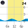 Snake Creek tide chart for Thursday, July 24, 2025