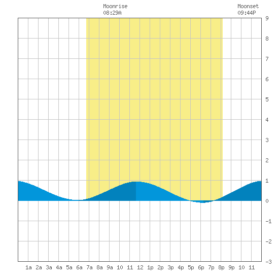 Snake Creek tide chart for Saturday, July 26, 2025