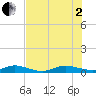 Snake Creek tide chart for Wednesday, July 2, 2025