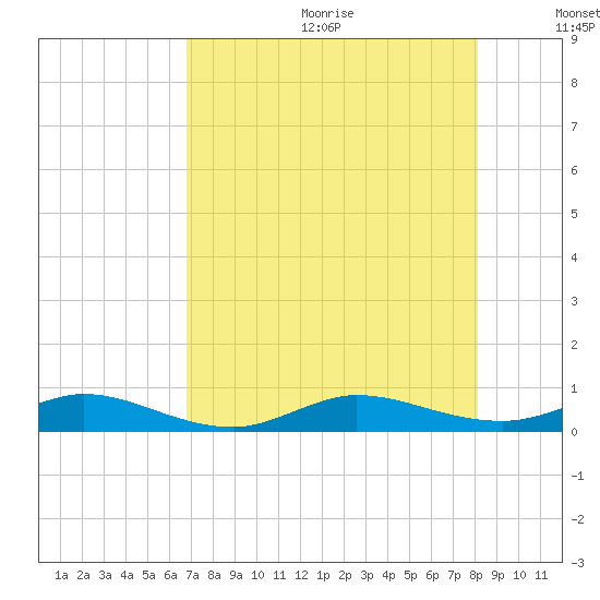 Snake Creek tide chart for Wednesday, July 30, 2025