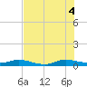 Snake Creek tide chart for Friday, July 4, 2025