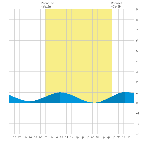 Snake Creek tide chart for Friday, August 22, 2025