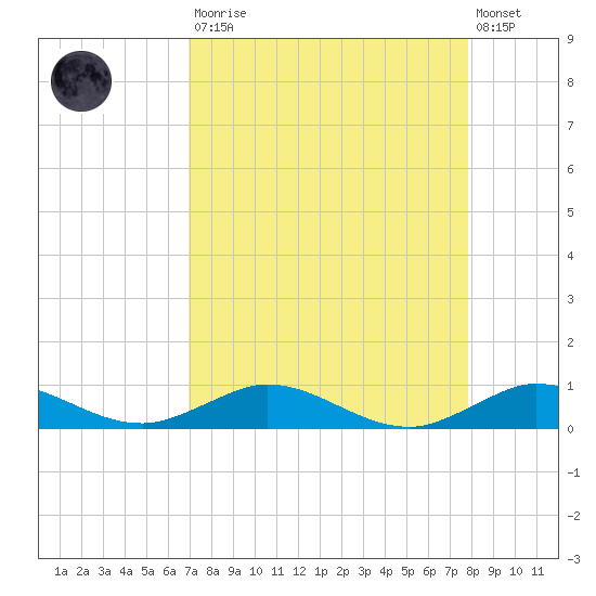 Snake Creek tide chart for Saturday, August 23, 2025