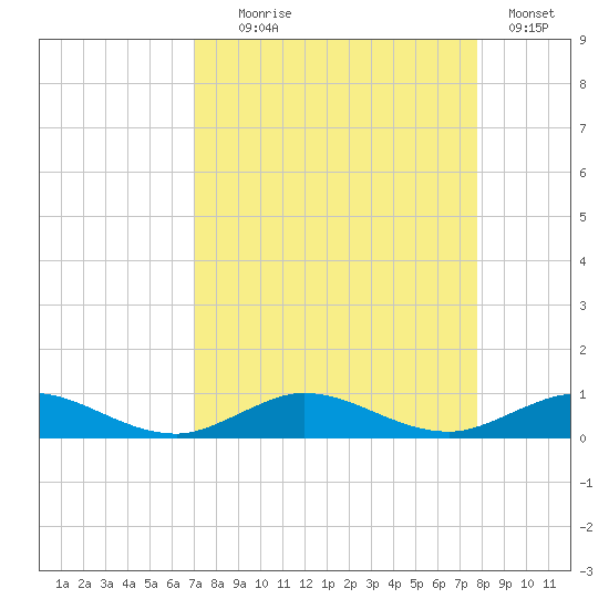 Snake Creek tide chart for Monday, August 25, 2025