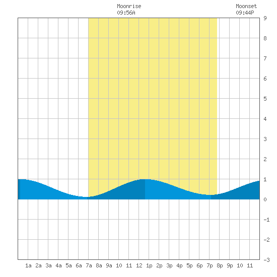 Snake Creek tide chart for Tuesday, August 26, 2025