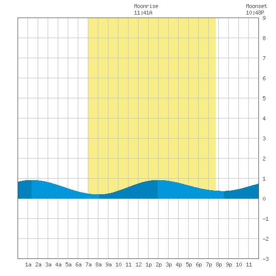 Snake Creek tide chart for Thursday, August 28, 2025