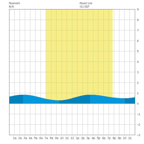 Snake Creek tide chart for Saturday, August 30, 2025