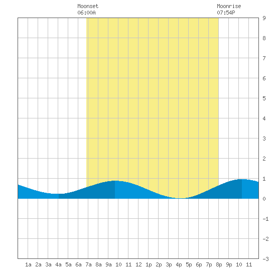 Snake Creek tide chart for Friday, August 8, 2025