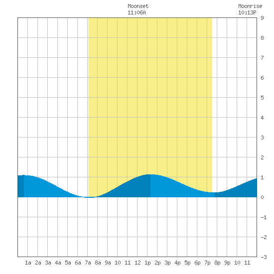 Snake Creek tide chart for Thursday, September 11, 2025