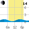 Snake Creek tide chart for Sunday, September 14, 2025