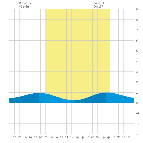 Snake Creek tide chart for Tuesday, September 16, 2025