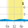 Snake Creek tide chart for Monday, September 1, 2025