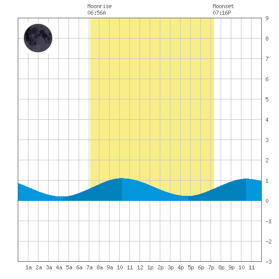 Snake Creek tide chart for Sunday, September 21, 2025
