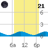 Snake Creek tide chart for Sunday, September 21, 2025