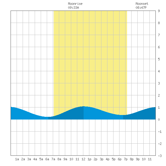 Snake Creek tide chart for Wednesday, September 24, 2025