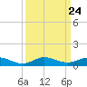 Snake Creek tide chart for Wednesday, September 24, 2025