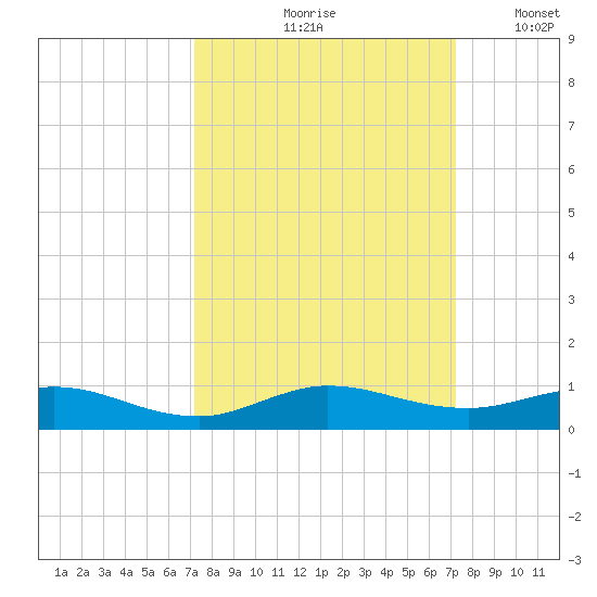 Snake Creek tide chart for Friday, September 26, 2025