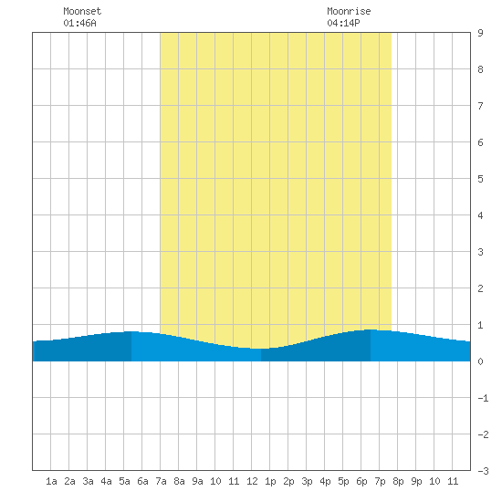 Snake Creek tide chart for Tuesday, September 2, 2025