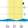Snake Creek tide chart for Thursday, September 4, 2025