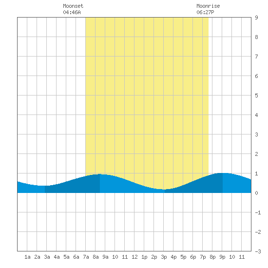 Snake Creek tide chart for Friday, September 5, 2025