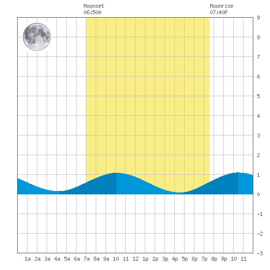Snake Creek tide chart for Sunday, September 7, 2025