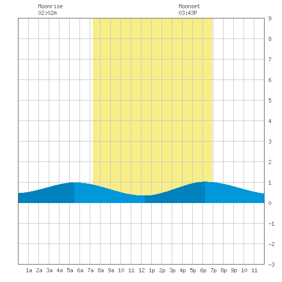 Snake Creek tide chart for Wednesday, October 15, 2025