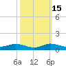 Snake Creek tide chart for Wednesday, October 15, 2025