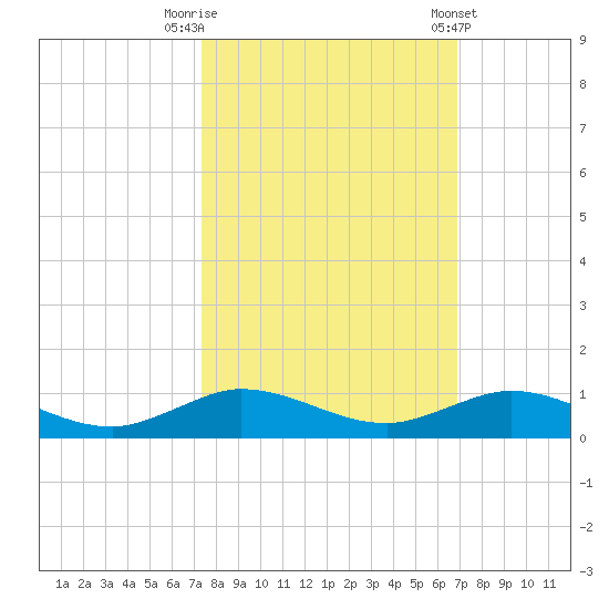 Snake Creek tide chart for Sunday, October 19, 2025