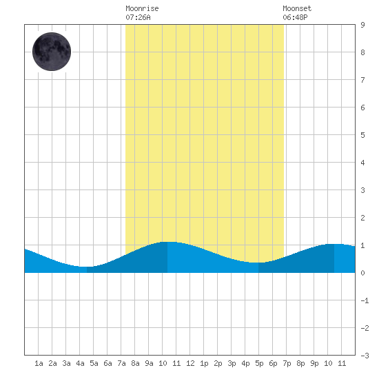 Snake Creek tide chart for Tuesday, October 21, 2025