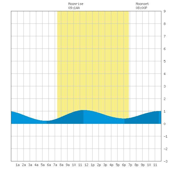 Snake Creek tide chart for Thursday, October 23, 2025
