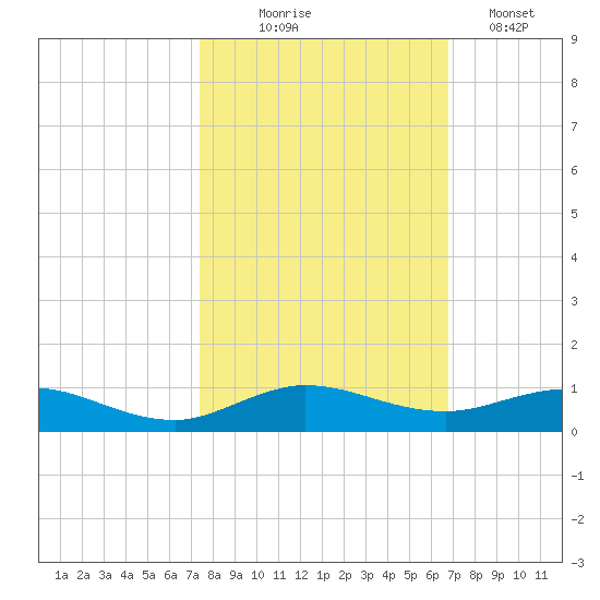 Snake Creek tide chart for Friday, October 24, 2025