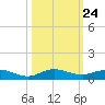 Snake Creek tide chart for Friday, October 24, 2025