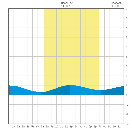Snake Creek tide chart for Saturday, October 25, 2025