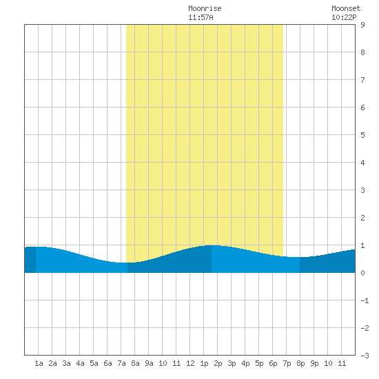 Snake Creek tide chart for Sunday, October 26, 2025
