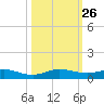 Snake Creek tide chart for Sunday, October 26, 2025