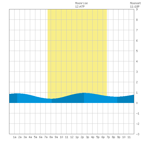 Snake Creek tide chart for Monday, October 27, 2025