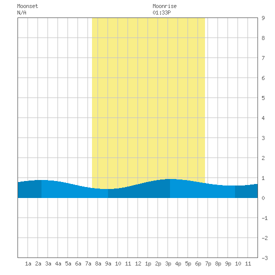 Snake Creek tide chart for Tuesday, October 28, 2025