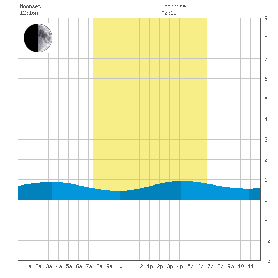 Snake Creek tide chart for Wednesday, October 29, 2025
