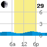 Snake Creek tide chart for Wednesday, October 29, 2025