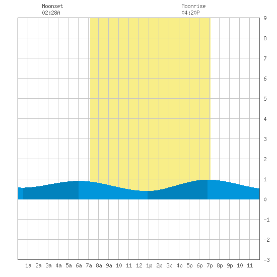 Snake Creek tide chart for Thursday, October 2, 2025