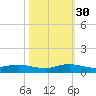 Snake Creek tide chart for Thursday, October 30, 2025