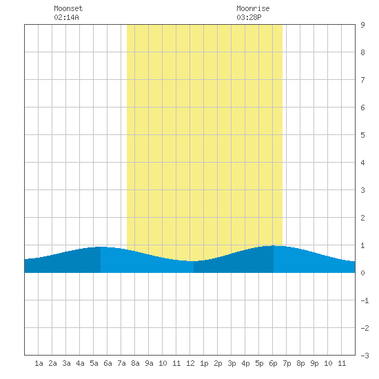 Snake Creek tide chart for Friday, October 31, 2025