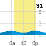 Snake Creek tide chart for Friday, October 31, 2025